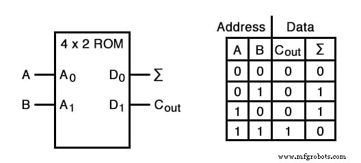理解查找表:从 ROM 到高级 ALU