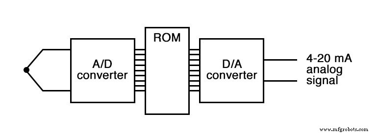 理解查找表:从 ROM 到高级 ALU