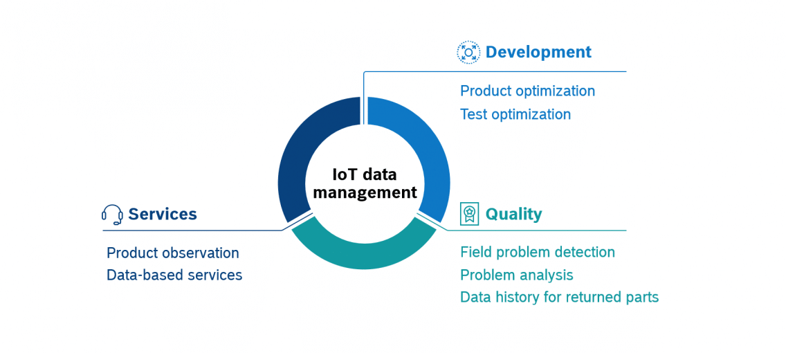 IoT数据管理：成功落地实战指南