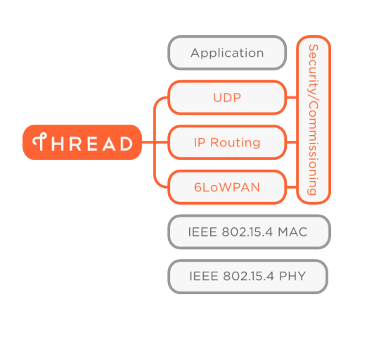 Thread与ZigBee:物联网工程师的技术对比