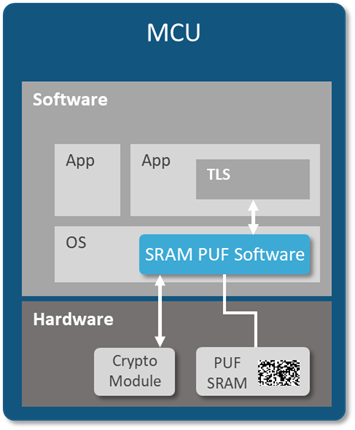 SRAM PUF:安全物联网设备的终极信任根