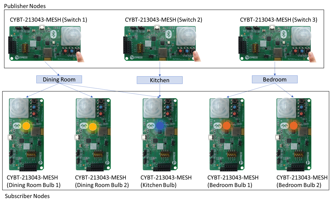 Bluetooth Mesh节点通信：设计稳健Mesh网络