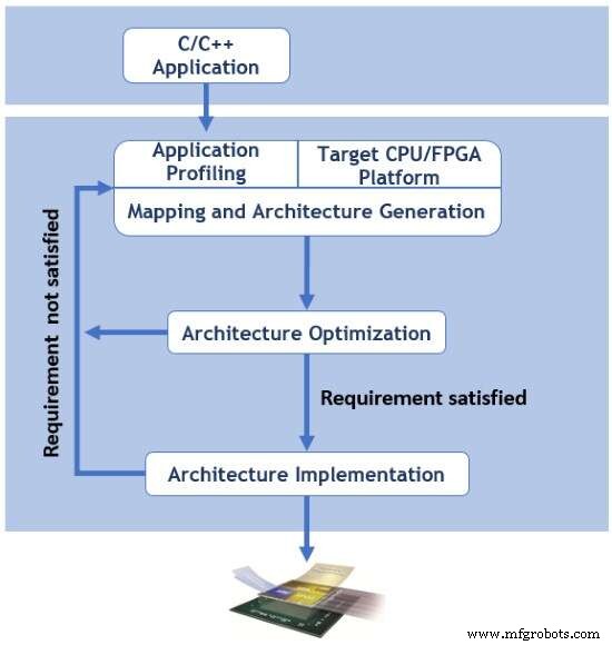 加速CPU-FPGA协同设计:面向软件开发者的实用流程