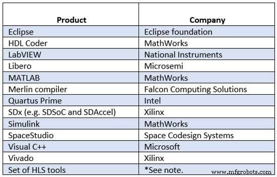 加速CPU-FPGA协同设计:面向软件开发者的实用流程