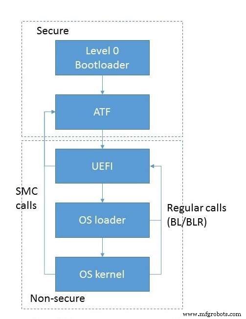 ARMv8固件架构:服务器系统关键组件与启动流程