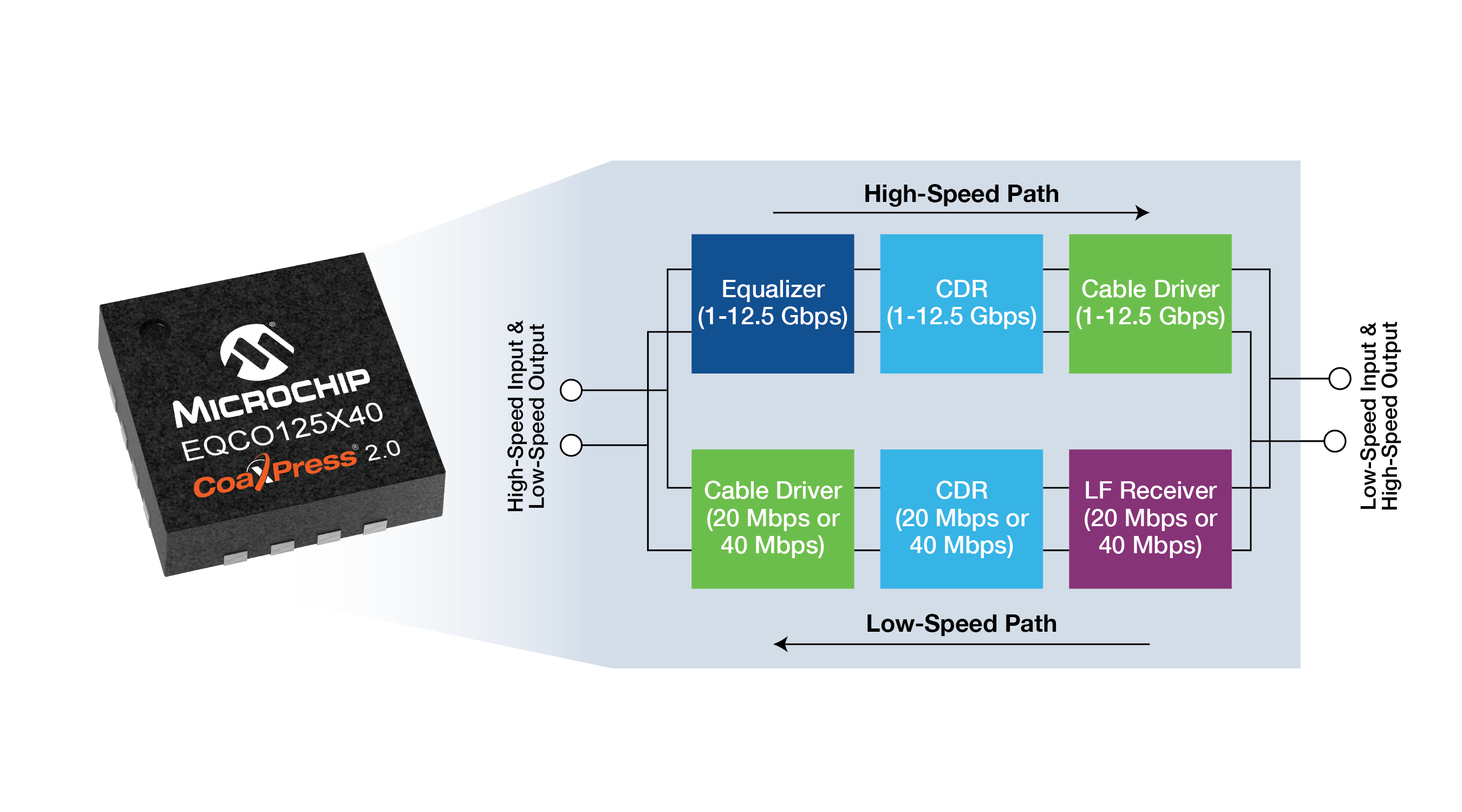 Microchip发布CoaXPress 2.0芯片:单缆实现12.5 Gbps机器视觉