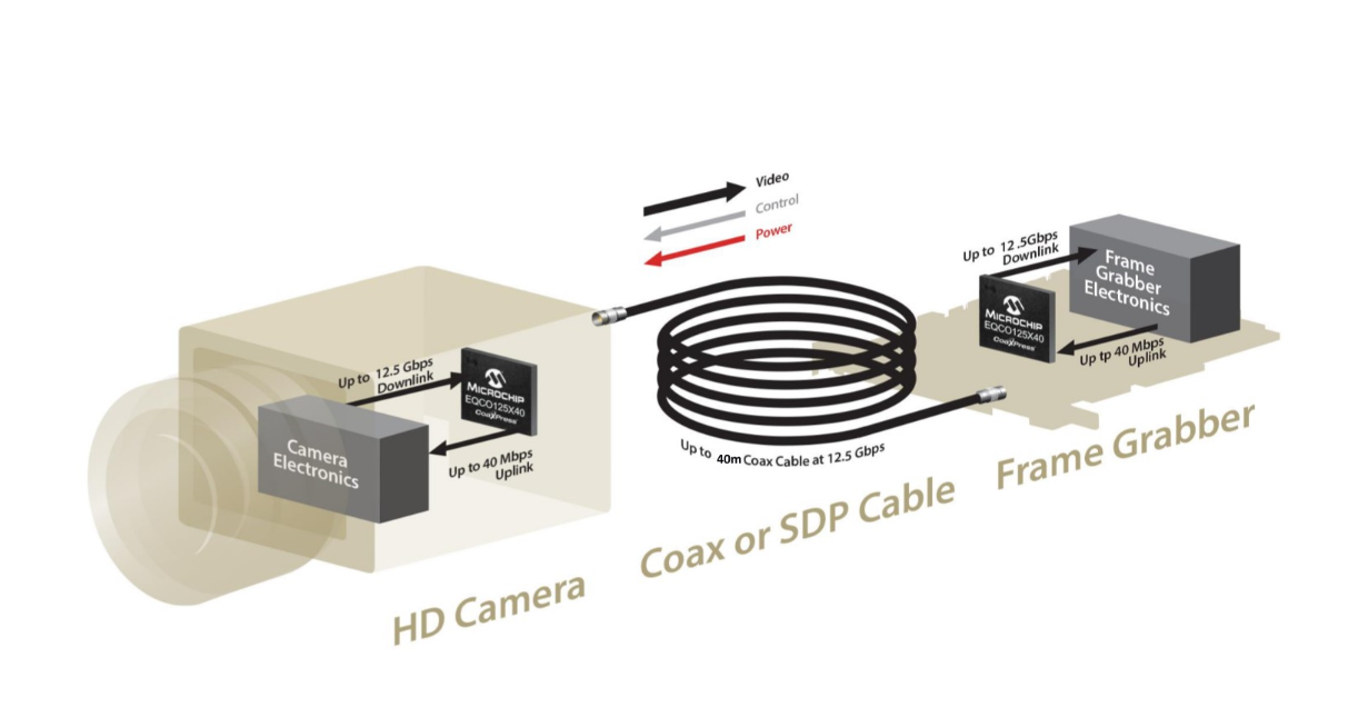 Microchip发布CoaXPress 2.0芯片:单缆实现12.5 Gbps机器视觉