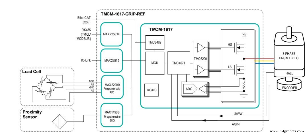 Trinamic 与 Maxim Integrated 发布参考设计，加速工业机器人末端执行器开发
