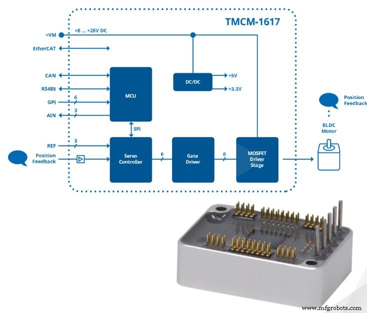 Trinamic 与 Maxim Integrated 发布参考设计，加速工业机器人末端执行器开发