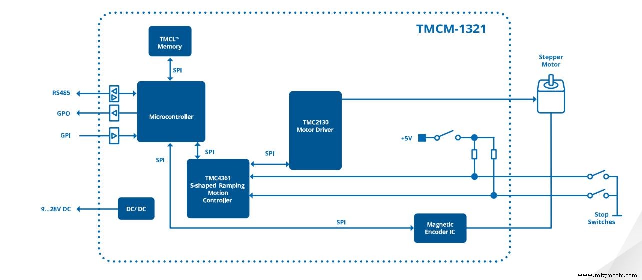 Trinamic 与 Maxim Integrated 发布参考设计，加速工业机器人末端执行器开发