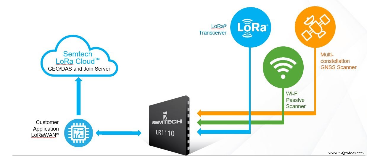 LoRa Edge平台简化物联网设计并降低BOM成本