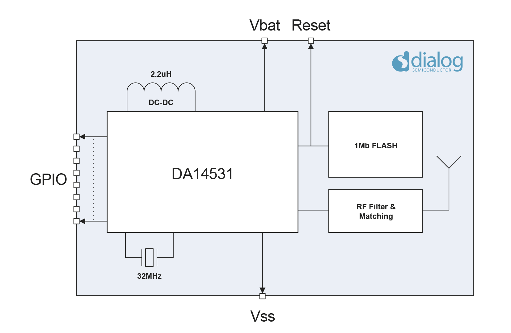 Dialog推出超低成本DA14531 SmartBond TINY BLE模块