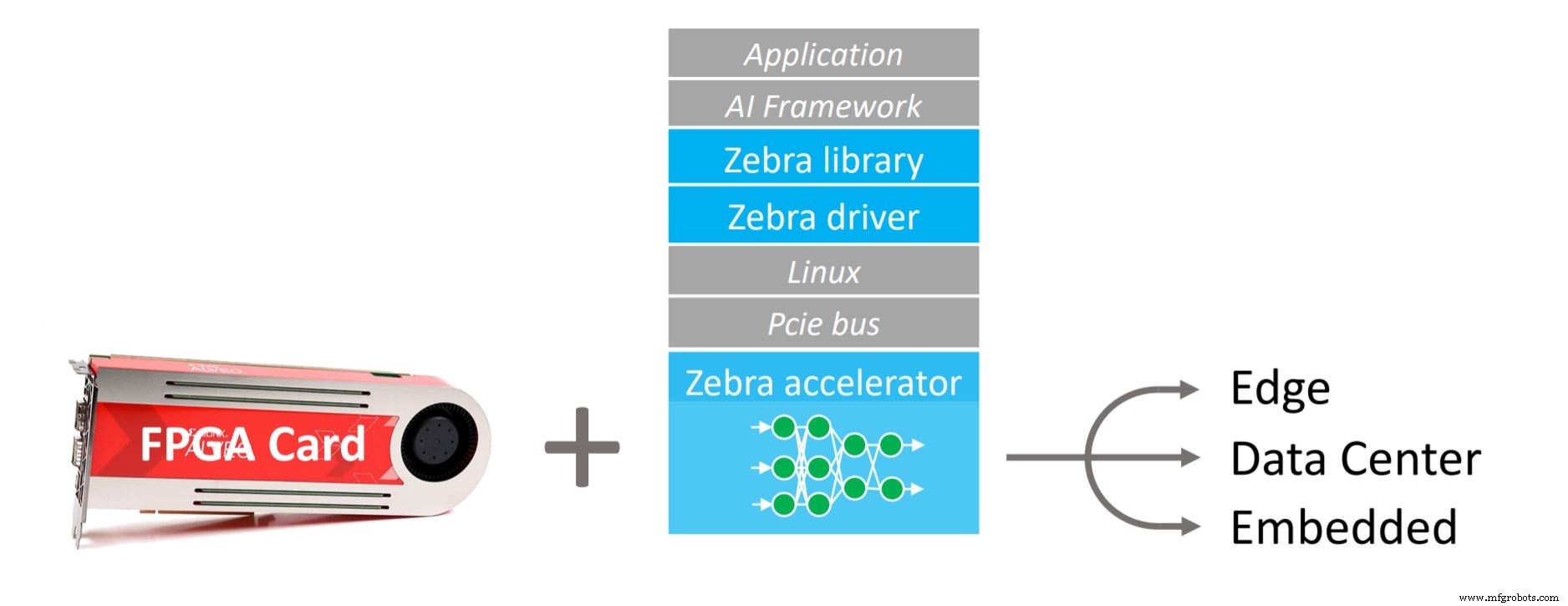 Mipsology Zebra一条命令将GPU AI代码转为FPGA加速器