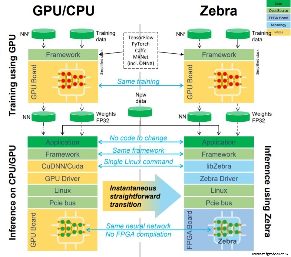 Mipsology Zebra一条命令将GPU AI代码转为FPGA加速器