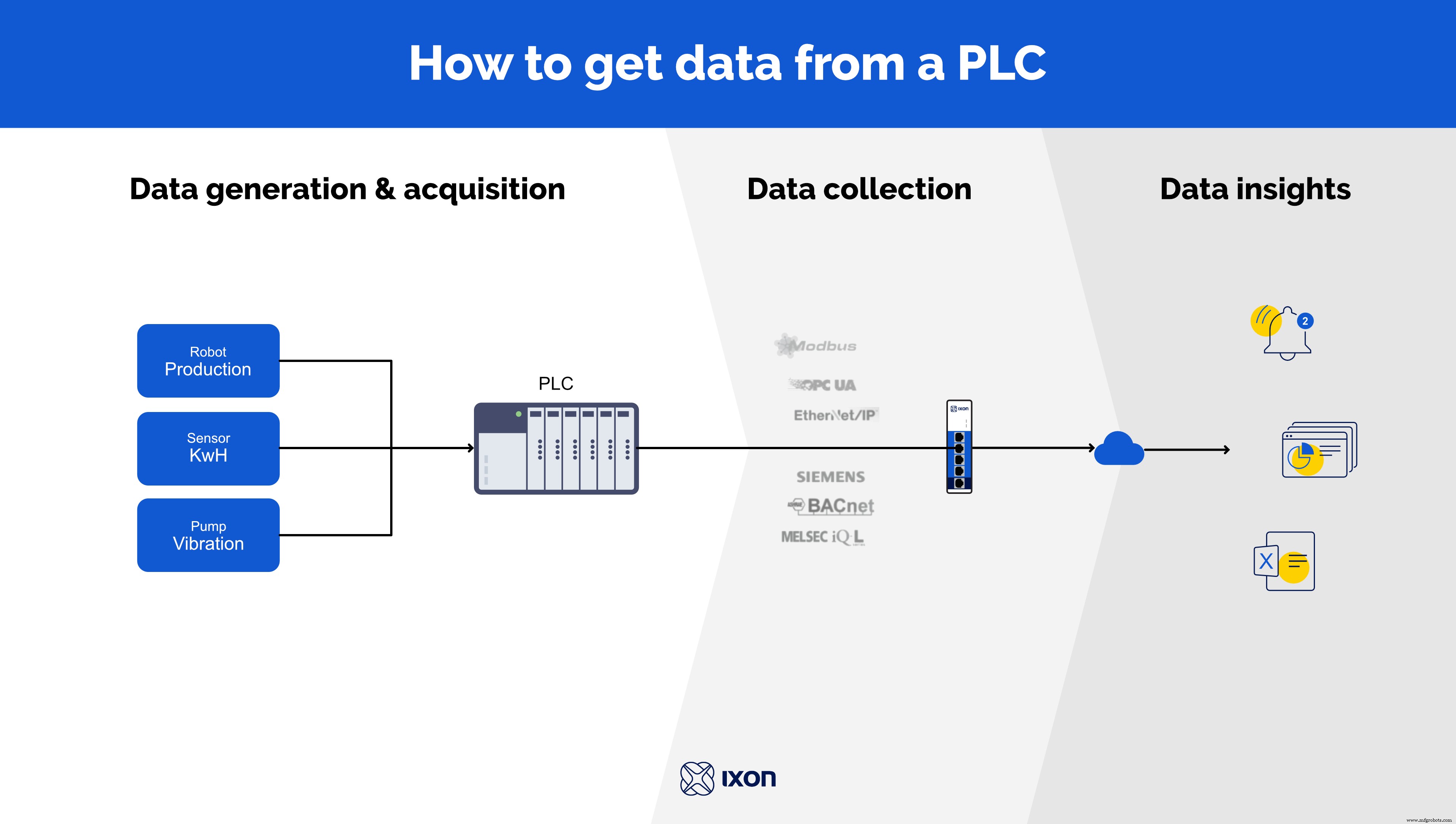 七步零代码提取PLC数据上云：IXON Cloud IIoT实战指南