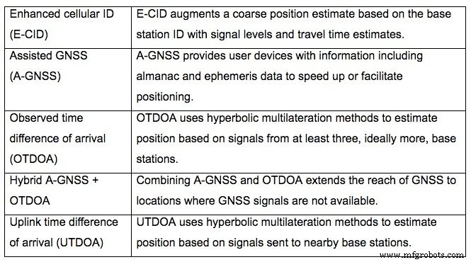 5G Release 16如何革新定位精度