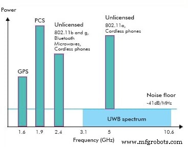 超宽带 (UWB) 脉冲无线电为何超越 Wi-Fi 与蓝牙