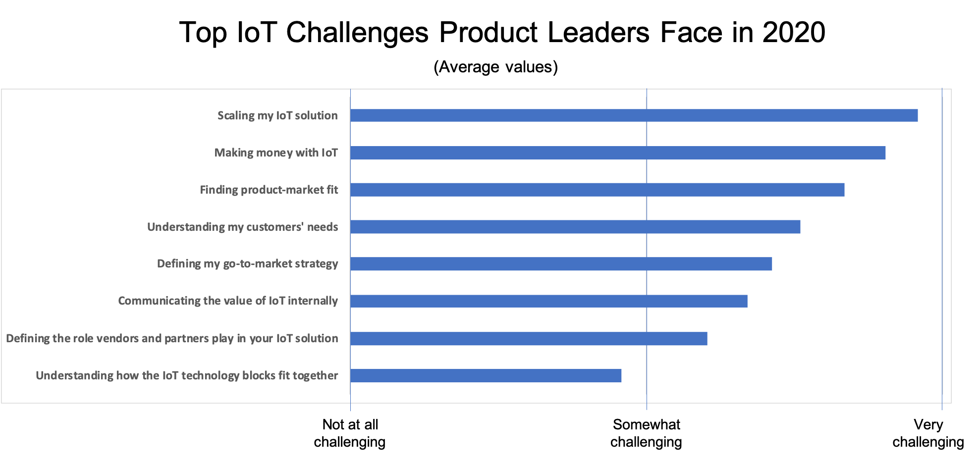 2020 IoT：产品领袖面临的三大核心挑战