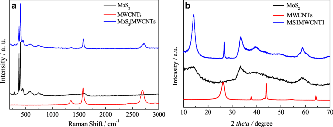 基于MoS₂/MWCNT与PANI/MWCNT复合电极的高性能准固态不对称超级电容器