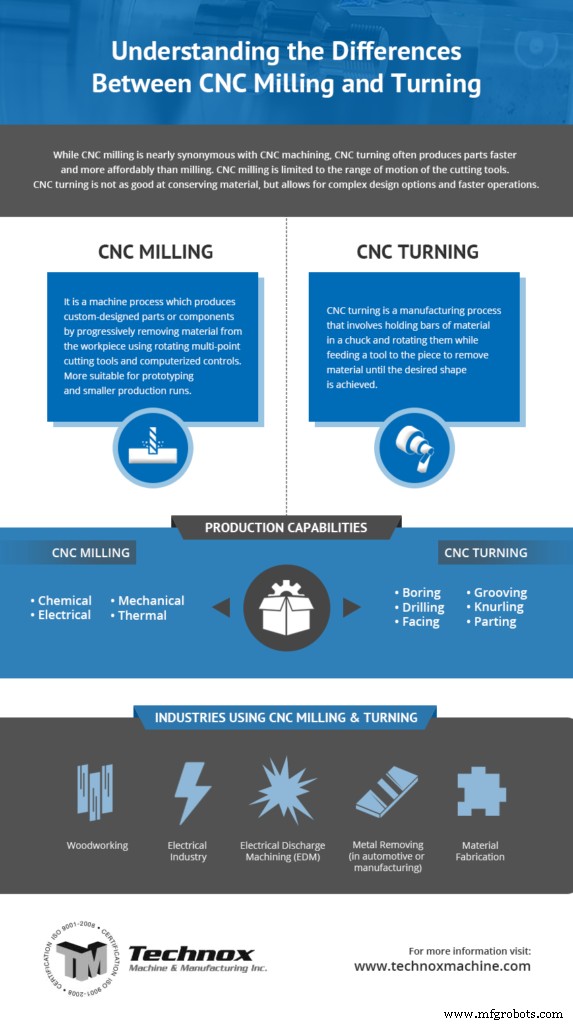 CNC 铣削与车削:基础原理与核心差异详解