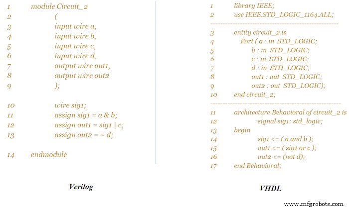 Verilog与VHDL入门指南：硬件描述语言基础与代码实战对比