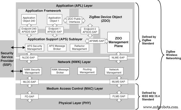 Zigbee 模块详解：协议栈、组网原理与 Arduino/树莓派实战