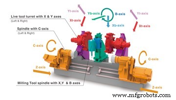富士自动化多任务机床Gyroflex:一体化完成加工提升产能