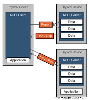 Straton 教程 2：掌握 IEC 61850 中的 MMS 通信